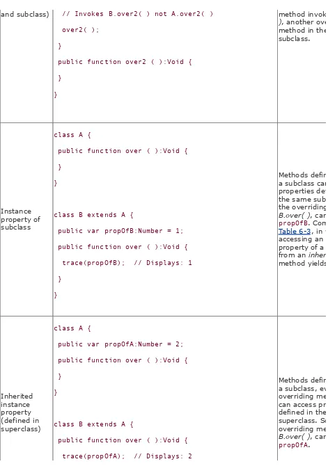 Table 6-3, in whichaccessing an instanceproperty of a subclass