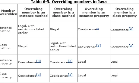 Table 6-5. Overriding members in Java