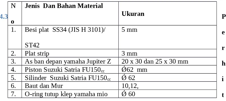 Tabel 4.2  Bahan Atau Material Yang Digunakan