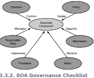 Figure 3-8. Governance paradigm