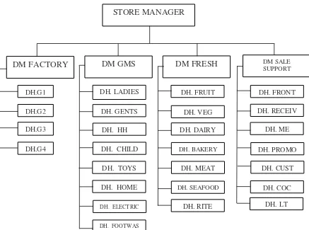 Gambar 4.2 Struktur Organisasi Giant Hypermarket  