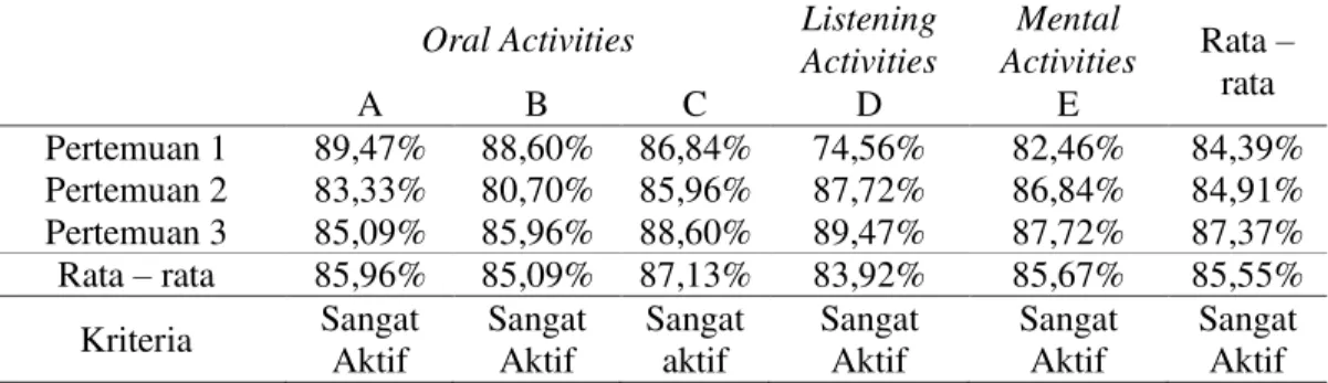 Tabel 2. Data Aktivitas belajar siswa  Oral Activities  Listening 