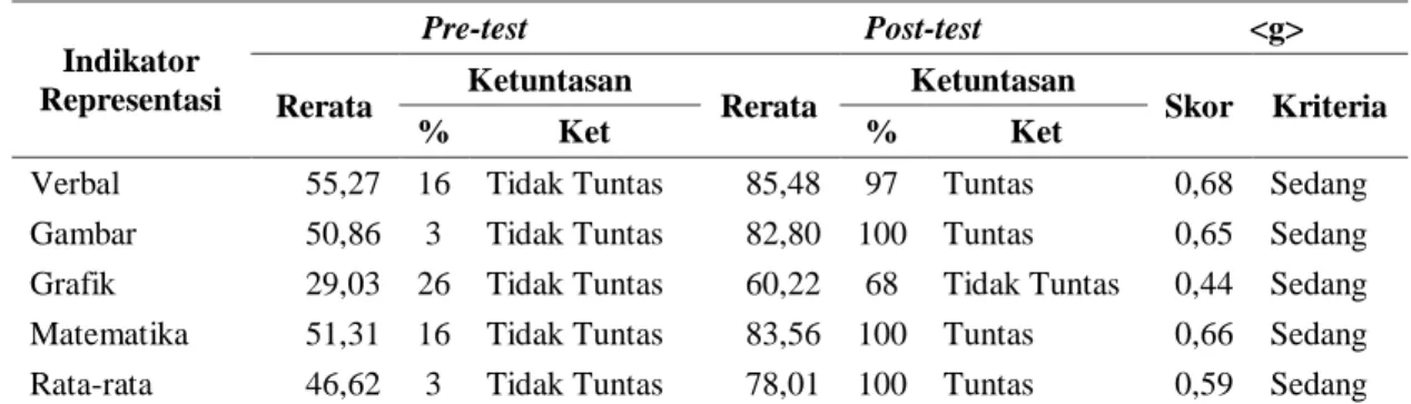 Tabel 2. Hasil Uji-t Kemampuan Representasi Mahasiswa   Sebelum (Pre-Test) dan Sesudah Pembelajaran (Post-Test) 