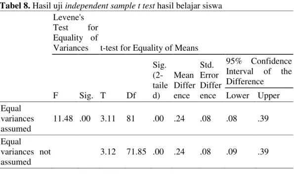 Tabel 8. Hasil uji independent sample t test hasil belajar siswa 