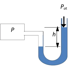 Gambar 2.4 manometer pipa terbuka144