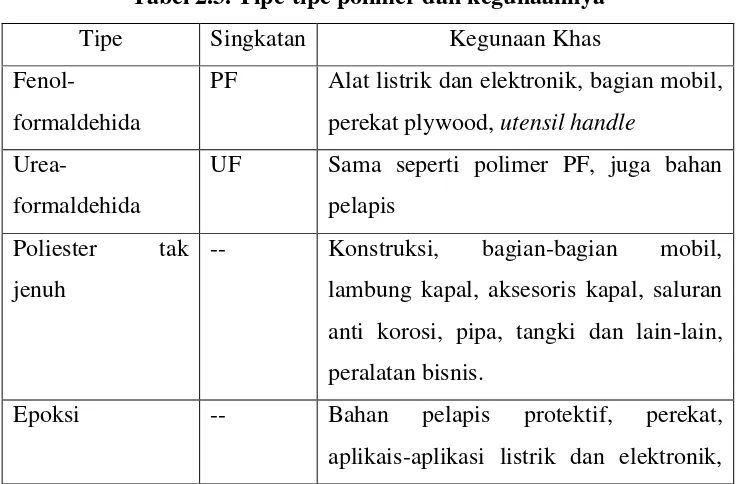 Tabel 2.3. Tipe-tipe polimer dan kegunaannya 