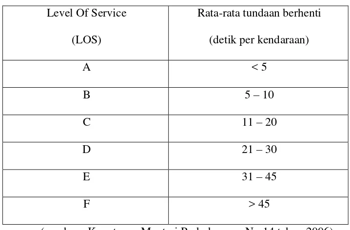 Tabel 2.16 Kriteria tingkat pelayanan pada persimpangan tidak bersignal 