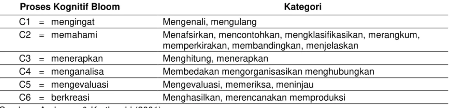 Tabel 1. Proses Kognitif Bloom dan Kategorinya 