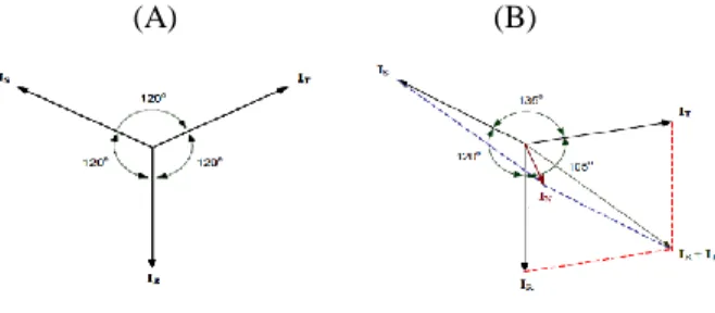 Gambar 1. Vektor Diagram Arus [3]  TCSC (Thyristor Controlled Series Capasitor). 