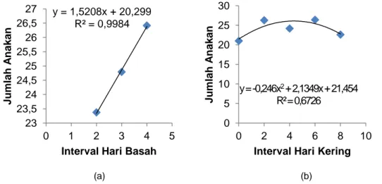 Gambar  2  Pola  hubungan  antara  interval  hari  basah  (a)  dan  interval  hari  kering  (b)  terhadap 