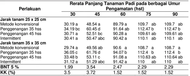 Tabel 1 Rata-rata Panjang Tanaman Padi Kombinasi Jarak Tanam dan Metode penggenangan  air pada berbagai Umur Pengamatan