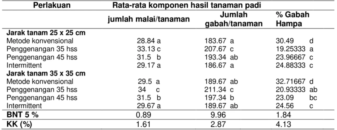 Tabel  3  Rata-rata  Jumlah  malai/tanaman,  Jumlah  Gabah/tanaman  dan  %  Gabah  Hampa 