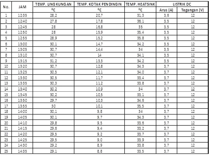 Tabel 1. Hasil Uji Coba Kinerja Tropicool TC 14FL (Ulangan-1)