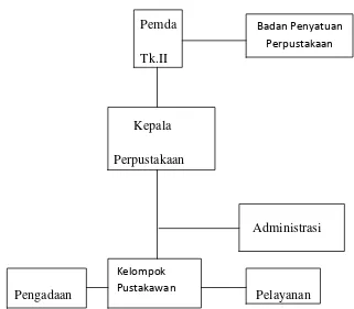 Gambar 1. Struktur organisasi Makro perpustakaan umum  