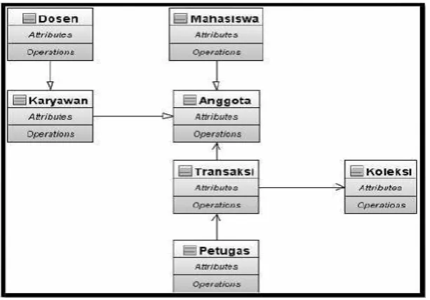 Gambar 2.8 Membuat Class Diagram Berdasarkan Use Case 