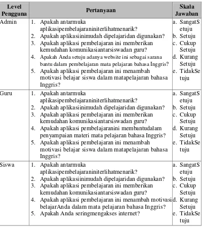 Tabel 4.16 Skenario Pengujian Beta 