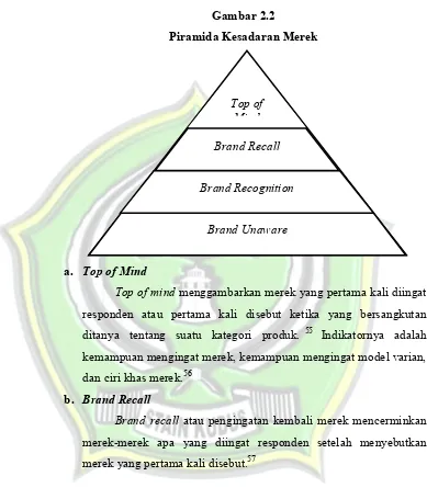 Gambar 2.2 Piramida Kesadaran Merek 