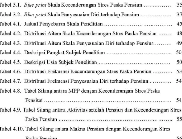 Tabel 301. Blue print Skala Kecenderungan Stres Paska Pensiun 0 0 0 0 0 0 0 0 0 0 0 0 0 0 0 35 Tabel3020 Blue print Skala Penyesuaian Diri terhadap Pensiun 0 0 0 0 0 0 0 0 0 0 0 0 0 0 0 00 37 Tabel 4010 J adual Penyebaran Skala Penelitian 0 0 0 0 0 0 0 0 0 0 0 0 0 0 0 0 0 0 0 0 0 0 0 0 0 0 0 0 0 0 0 0 0 0 0 0 0 45 Tabel 4020 Distribusi Aitem Skala Kecenderungan Stres Paska Pensiun 0 0 0 0 0 0 0 48 Tabel 4030 Distribusi Aitem Skala Penyesuaian Diri terhadap Pensiun 0 0 0 0 0 0 0 0 0 49 Tabel 4.40 Deskripsi Pangkat Subjek Penelitian 0 0 0 0 0 0 0 0 0 0 0 0 0 0 0 0 0 0 0 0 0 0 0 0 0 0 0 0 0 0 0 0 0 000 50 Tabel4050 Deskripsi Usia Subjek Penelitian 0 0 0 0 0 0 0 0 0 0 0 0 0 0 0 0 0 0 0 0 0 0 0 0 0 0 0 0 0 0 0 0 0 0 0 0 0 0 0 50 Tabel 4060 Distribusi Frekuensi Kecenderungan Stres Paska Pensiun 0 0 0 0 0 0 0 0 0 00 53 Tabel4070 Distribusi Frekuensi Penyesuaian Diri terhadap Pensiun 0 0 0 0 0 0 000 0 0 0 54 Tabel 4080 Tabel Silang antara MPP dengan Kecenderungan Stres Paska 