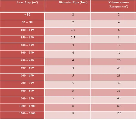 Tabel 2.5  pipa pembuangan air hujan dan sumur resapan Luas Atap (m²) Diameter Pipa (Inci)