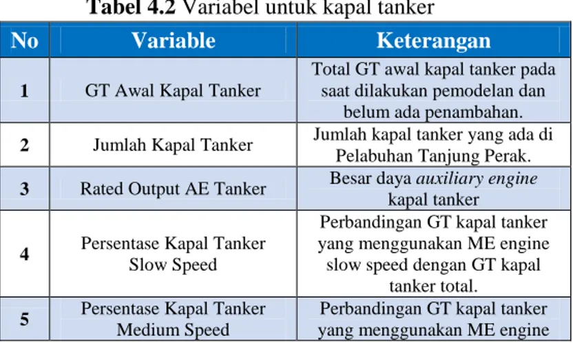 Tabel 4.2 Variabel untuk kapal tanker 