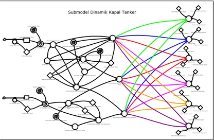 Gambar 4.7 Model dinamika sistem kapal tanker  Gambar  4.7  menunjukkan  model  dinamika  sistem 