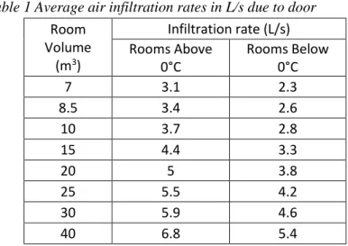 Table 1 Average air infiltration rates in L/s due to door  Room  Volume  (m 3 )  Infiltration rate (L/s) Rooms Above  0°C  Rooms Below 0°C  7  3.1  2.3  8.5  3.4  2.6  10  3.7  2.8  15  4.4  3.3  20  5  3.8  25  5.5  4.2  30  5.9  4.6  40  6.8  5.4 