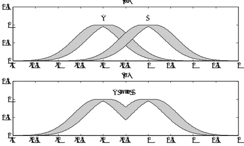 Gambar 2  Operasi  join pada himpunan fuzzy tipe 2 interval, (a) himpunan  fuzzy A dan B, (b) A  U  B