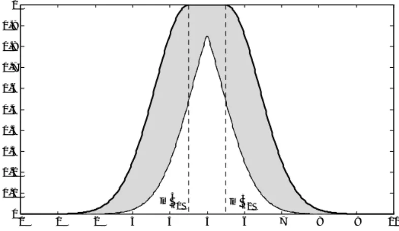 Gambar 3  Fungsi keanggotaan interval bertipe-2, garis tebal adalah fungsi  keanggotaan bagian atas, sedangkan garis tipis adalah fungsi keanggotaan bagian  bawah