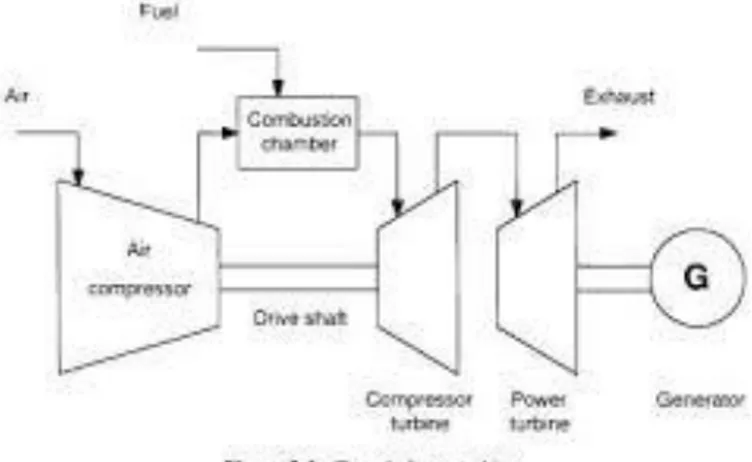 Gambar II.2. Skema turbin gas (PLTG)   ( http://blogs.itb.ac.id ) 
