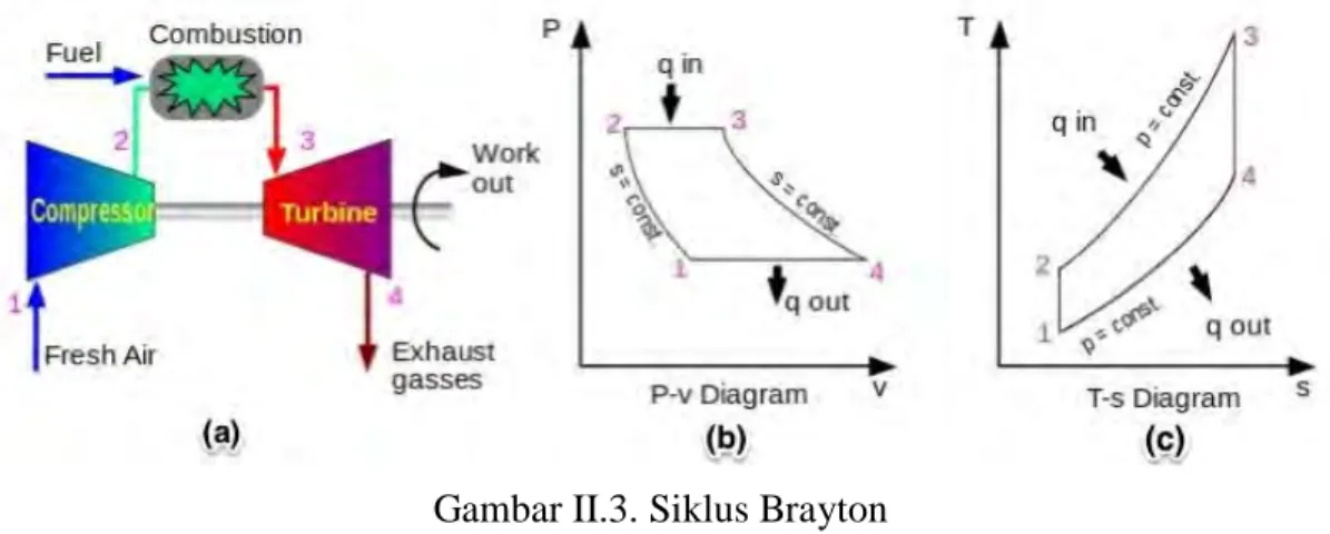Gambar II.3. Siklus Brayton   ( http://artikel-teknologi.com ) 