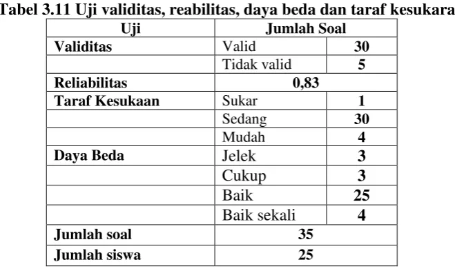 Tabel 3.11 Uji validitas, reabilitas, daya beda dan taraf kesukaran 