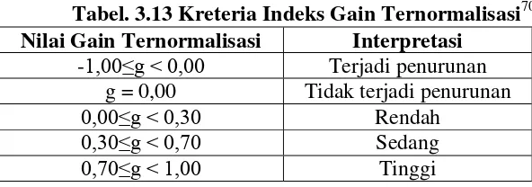 Tabel. 3.13 Kreteria Indeks Gain Ternormalisasi70 