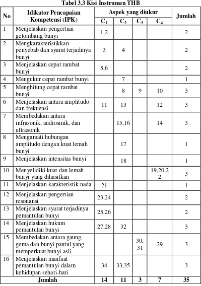 Tabel 3.3 Kisi Instrumen THB 