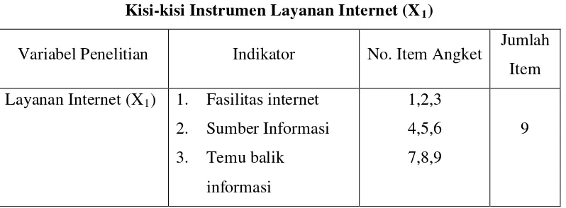 TABEL 3.1 Kisi-kisi Instrumen Layanan Internet (X1
