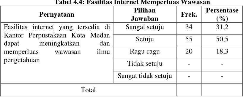 Tabel 4.4: Fasilitas Internet Memperluas Wawasan 