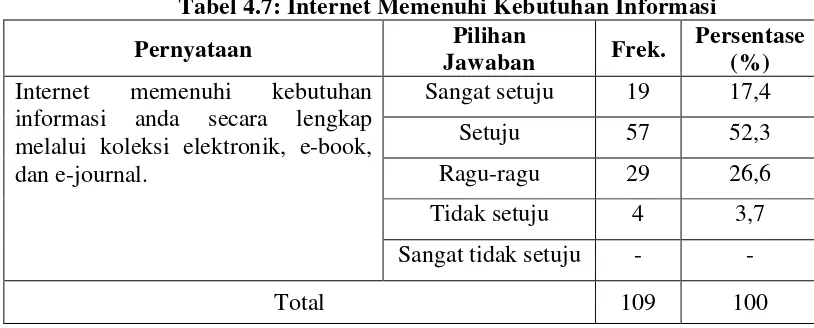 Tabel 4.7: Internet Memenuhi Kebutuhan Informasi  