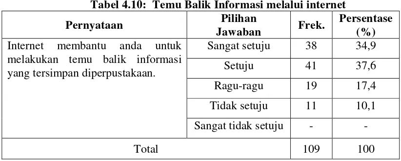 Tabel 4.10:  Temu Balik Informasi melalui internet 