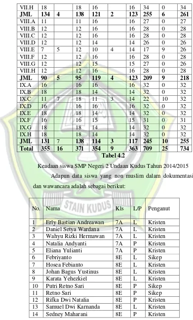 Tabel 4.2 Keadaan siswa SMP Negeri 2 Undaan Kudus Tahun 2014/2015 