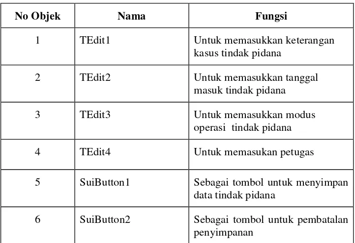 Tabel 3.13 Perancangan Form Input Data Tindak Pidana