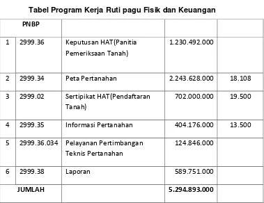 Tabel 1.2 Tabel Program Kerja Ruti pagu Fisik dan Keuangan 