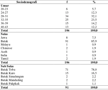 Tabel 4.1 Distribusi Proporsi Ibu PUS yang Mengalami Abortus Berdasarkan Sosiodemografi di Rumah Sakit Santa Elisabeth Medan tahun 2010-2013 