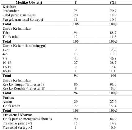 Tabel 4.2 Distribusi Proporsi Ibu PUS yang Mengalami Abortus Berdasarkan Mediko Obstetri di Rumah Sakit Santa Elisabeth Medan tahun 2010-2013 