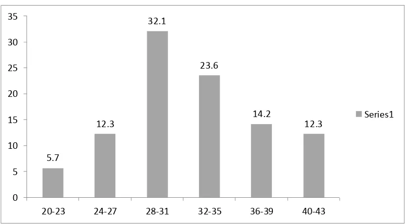 Gambar 5.1 Diagram Bar Proporsi Ibu PUS yang Mengalami Abortus Berdasarkan Umur di Rumah sakit Santa Elisabeth Medan tahun 2010-2013 