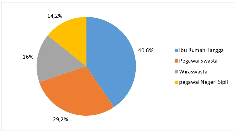 Gambar 5.4 Diagram Pie Proporsi Ibu PUS yang Mengalami Abortus Berdasarkan Pekerjaan di Rumah Sakit Santa Elisabeth Medan Tahun 2010-2013 