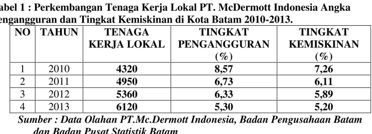 Tabel 1 : Perkembangan Tenaga Kerja Lokal PT. McDermott Indonesia Angka  Pengangguran dan Tingkat Kemiskinan di Kota Batam 2010-2013