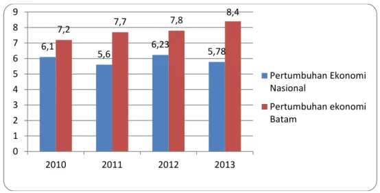Diagram 1 Laju Pertumbuhan Ekonomi Nasional dan Batam 2010-2013 