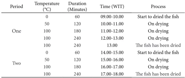 Table 2 The process of fish drying explained by duration and temperature