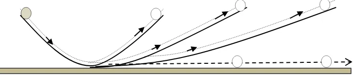 Gambar (2.2). eksperimen Galileo dengan bola-bola yang menggelinding 