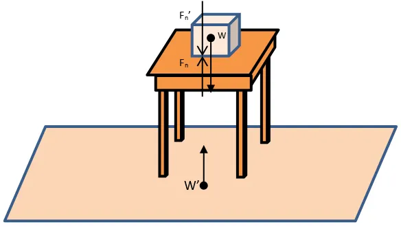Gambar (2.4) Gaya aksi reaksi untuk balok yang diletakkan di atas meja 