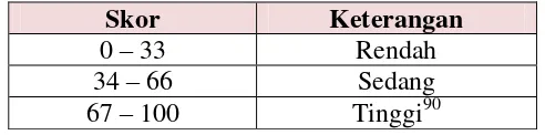 Tabel 3.11  Klasifikasi Keterampilan Proses Sains Untuk  Seluruh Indikator 